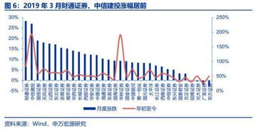 申萬宏源 券商3月經營數據點評——自營與經紀業務雙輪驅動，業績拐點確認，經營演出及經紀業務展現韌性